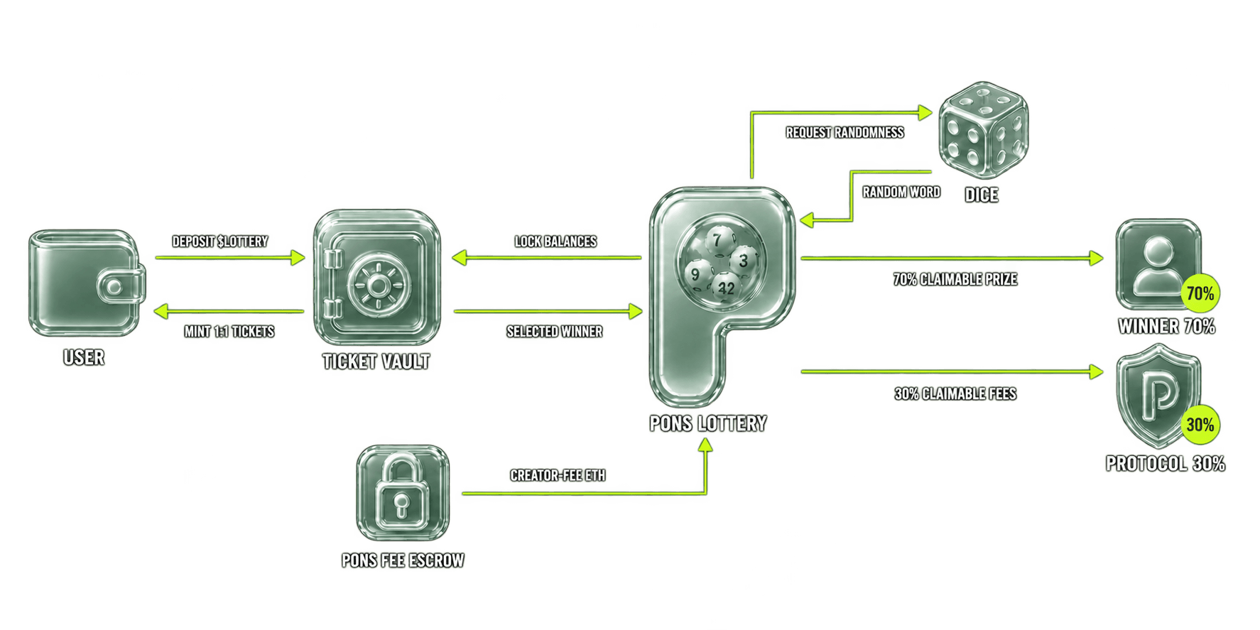 Pons Lottery architecture: users deposit LOTTERY into the ticket vault, Dice resolves the weighted draw, and creator-fee ETH is split 70 percent to the winner and 30 percent to the protocol
